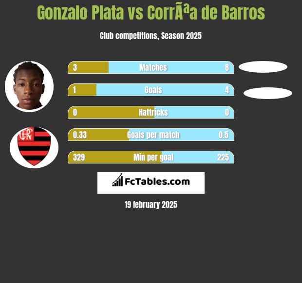 Gonzalo Plata vs CorrÃªa de Barros h2h player stats