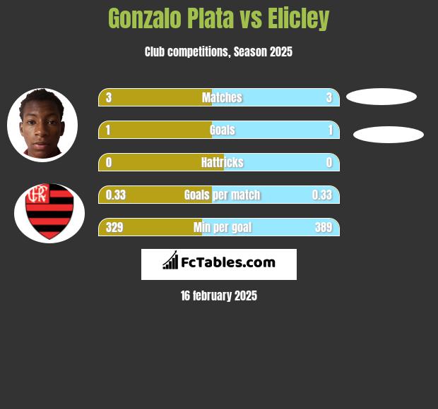 Gonzalo Plata vs Elicley h2h player stats