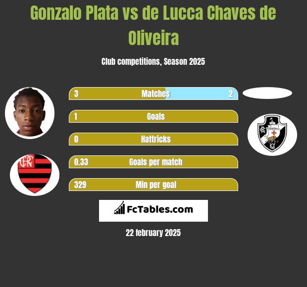 Gonzalo Plata vs de Lucca Chaves de Oliveira h2h player stats