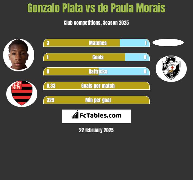 Gonzalo Plata vs de Paula Morais h2h player stats