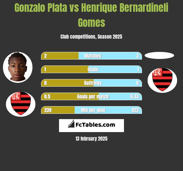 Gonzalo Plata vs Henrique Bernardineli Gomes h2h player stats