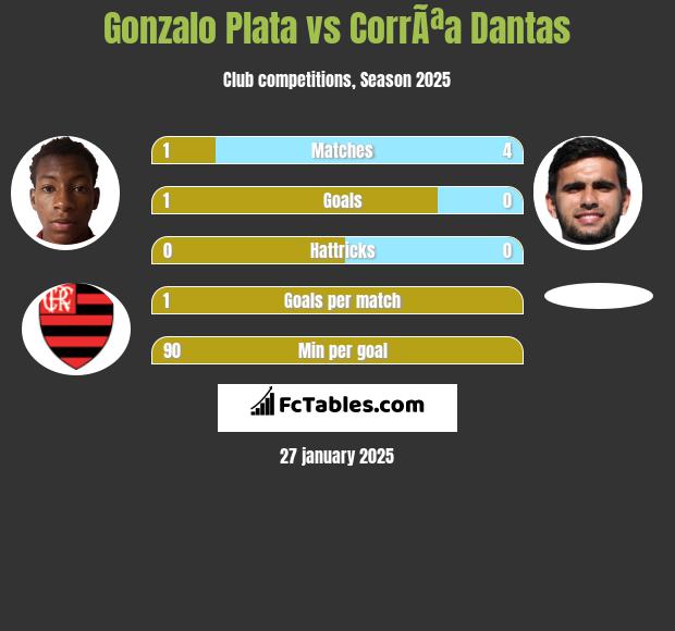 Gonzalo Plata vs CorrÃªa Dantas h2h player stats