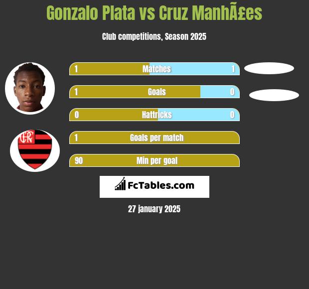 Gonzalo Plata vs Cruz ManhÃ£es h2h player stats