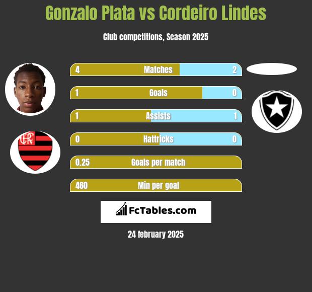 Gonzalo Plata vs Cordeiro Lindes h2h player stats