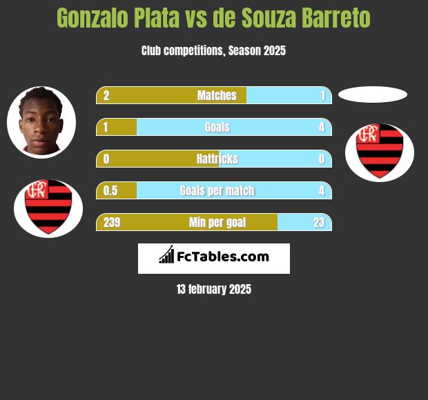 Gonzalo Plata vs de Souza Barreto h2h player stats