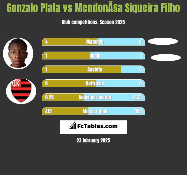 Gonzalo Plata vs MendonÃ§a Siqueira Filho h2h player stats