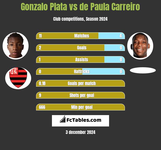 Gonzalo Plata vs de Paula Carreiro h2h player stats