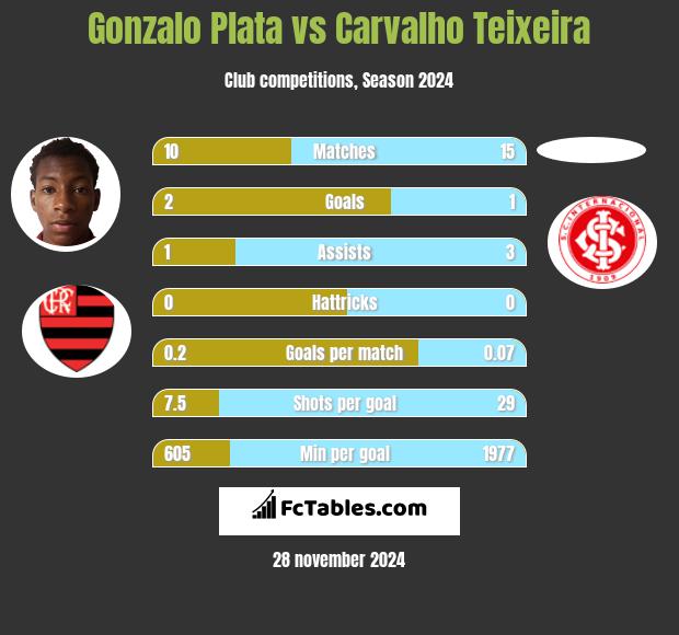 Gonzalo Plata vs Carvalho Teixeira h2h player stats