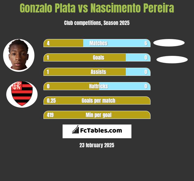 Gonzalo Plata vs Nascimento Pereira h2h player stats