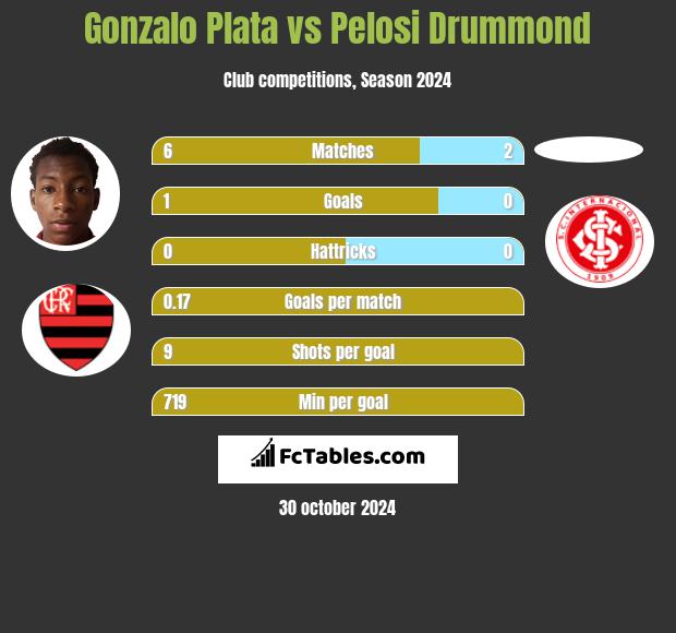 Gonzalo Plata vs Pelosi Drummond h2h player stats