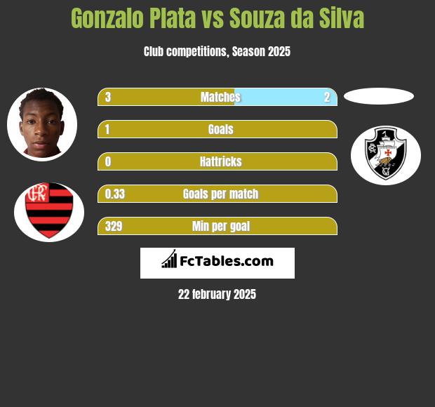 Gonzalo Plata vs Souza da Silva h2h player stats