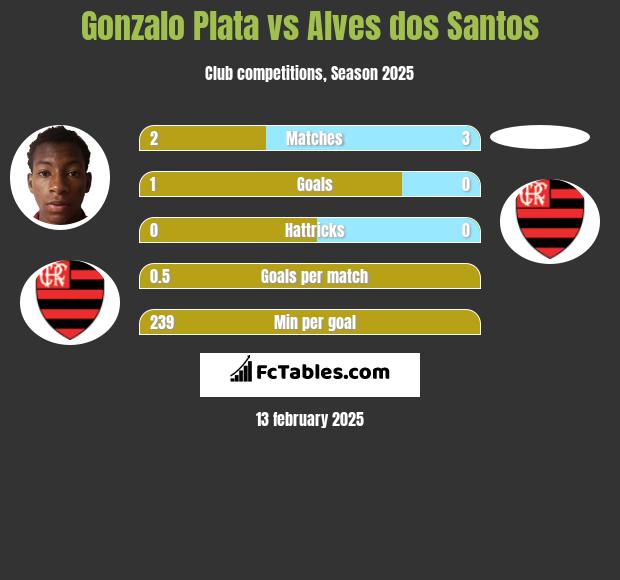 Gonzalo Plata vs Alves dos Santos h2h player stats