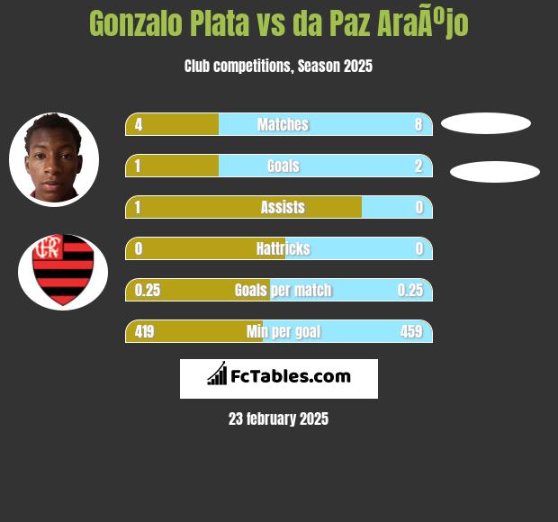 Gonzalo Plata vs da Paz AraÃºjo h2h player stats