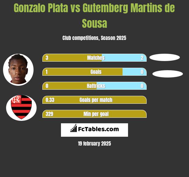 Gonzalo Plata vs Gutemberg Martins de Sousa h2h player stats