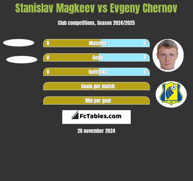 Stanislav Magkeev vs Evgeny Chernov h2h player stats