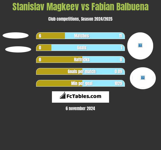 Stanislav Magkeev vs Fabian Balbuena h2h player stats