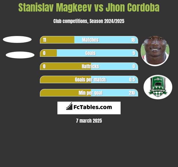 Stanislav Magkeev vs Jhon Cordoba h2h player stats