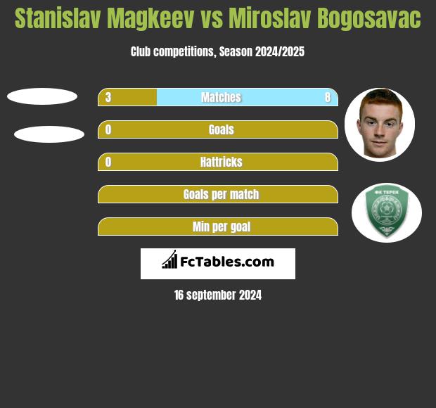 Stanislav Magkeev vs Miroslav Bogosavac h2h player stats