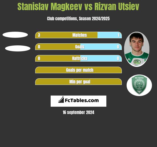 Stanislav Magkeev vs Rizvan Utsiev h2h player stats