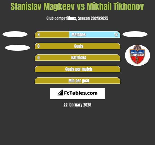 Stanislav Magkeev vs Mikhail Tikhonov h2h player stats