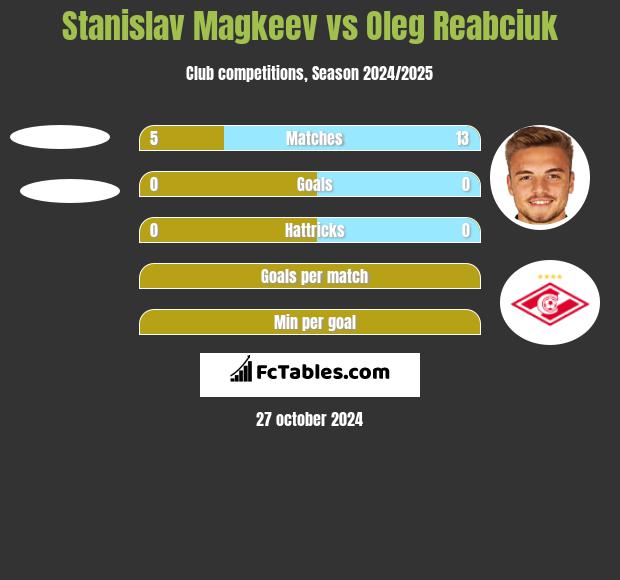 Stanislav Magkeev vs Oleg Reabciuk h2h player stats