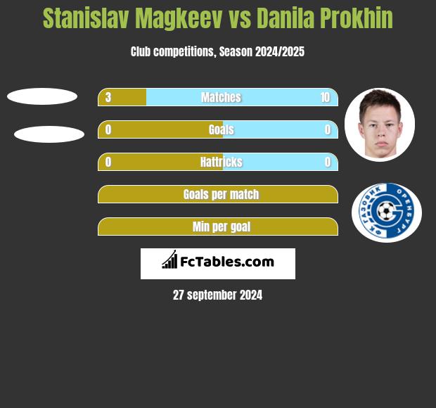 Stanislav Magkeev vs Danila Prokhin h2h player stats