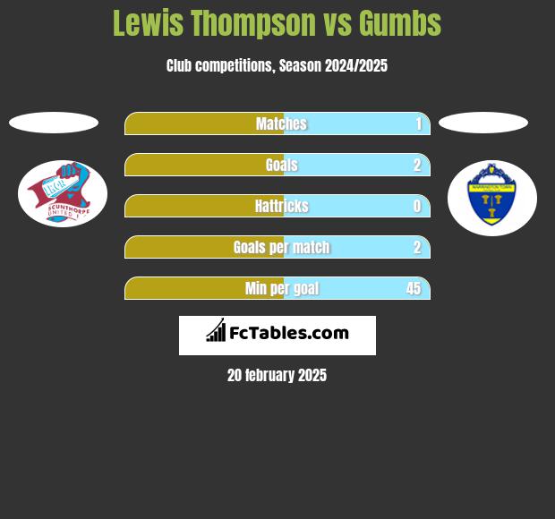 Lewis Thompson vs Gumbs h2h player stats