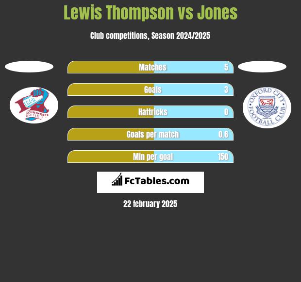 Lewis Thompson vs Jones h2h player stats