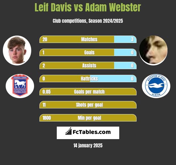 Leif Davis vs Adam Webster h2h player stats