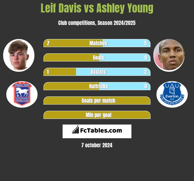 Leif Davis vs Ashley Young h2h player stats