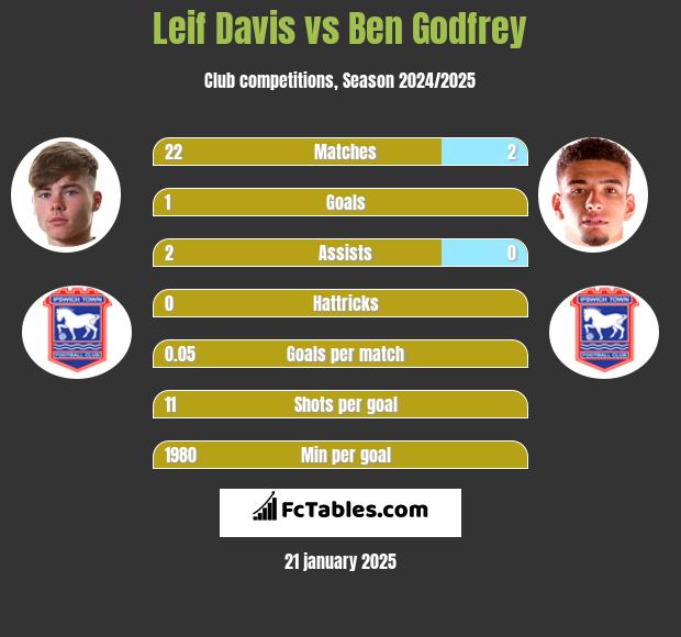 Leif Davis vs Ben Godfrey h2h player stats