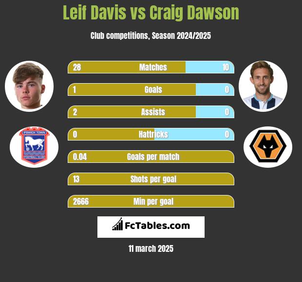 Leif Davis vs Craig Dawson h2h player stats