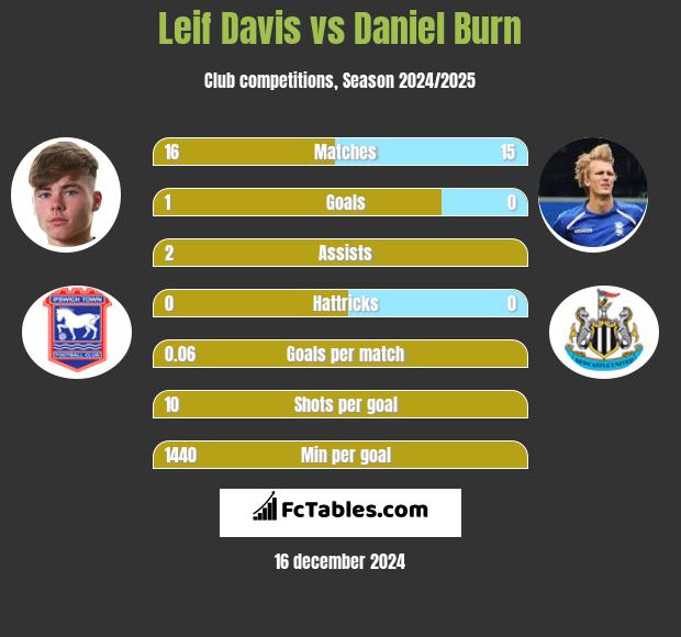 Leif Davis vs Daniel Burn h2h player stats