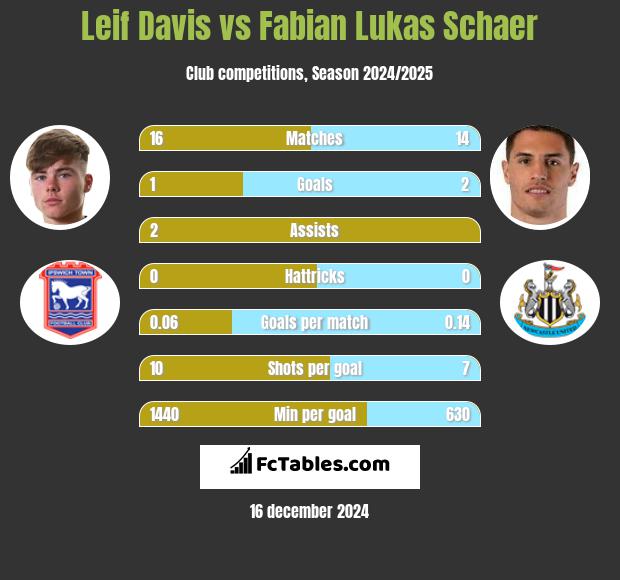 Leif Davis vs Fabian Lukas Schaer h2h player stats