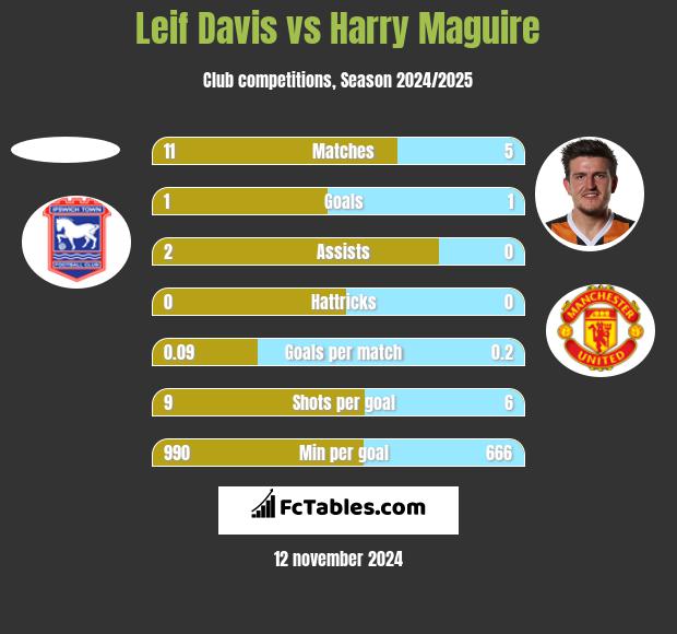 Leif Davis vs Harry Maguire h2h player stats