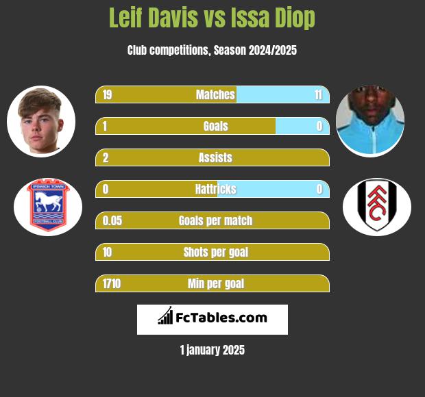 Leif Davis vs Issa Diop h2h player stats