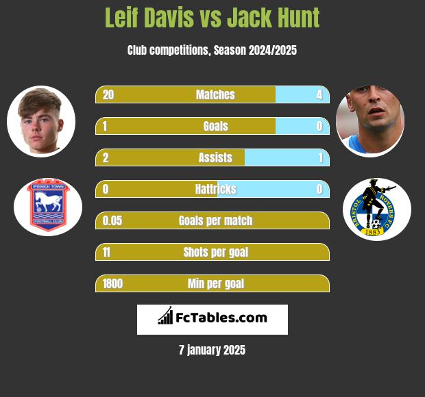 Leif Davis vs Jack Hunt h2h player stats