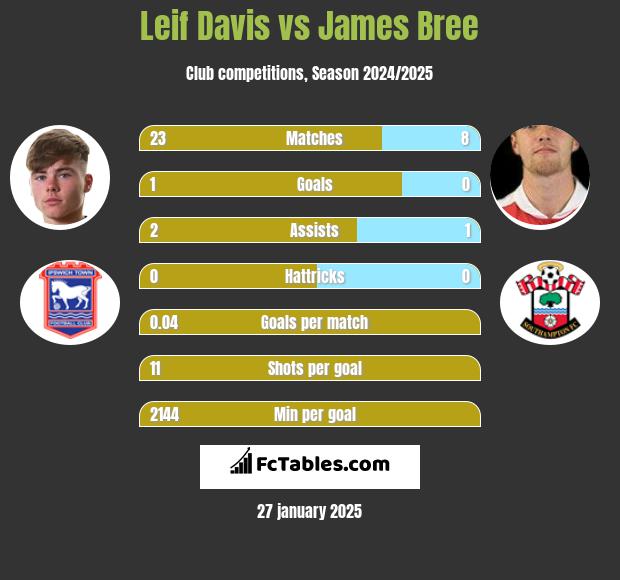 Leif Davis vs James Bree h2h player stats