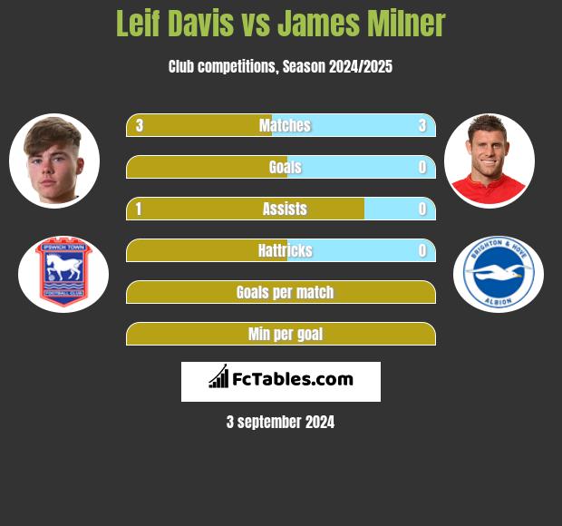 Leif Davis vs James Milner h2h player stats