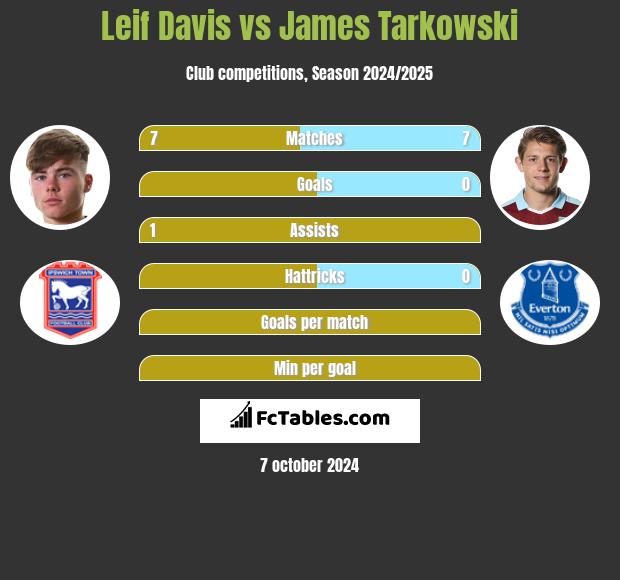 Leif Davis vs James Tarkowski h2h player stats