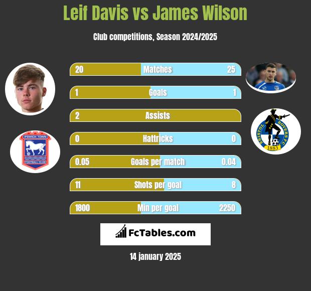 Leif Davis vs James Wilson h2h player stats