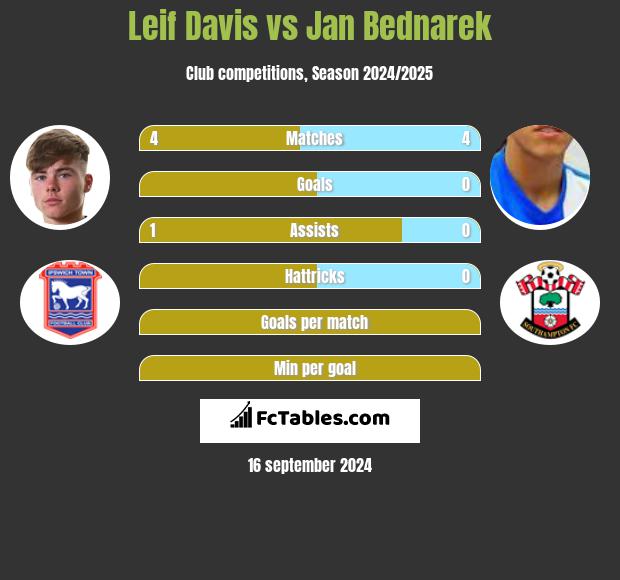 Leif Davis vs Jan Bednarek h2h player stats