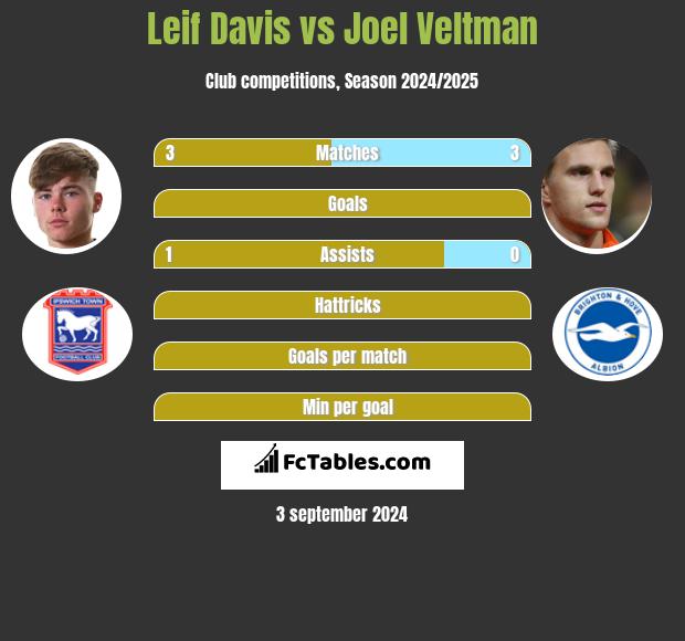 Leif Davis vs Joel Veltman h2h player stats