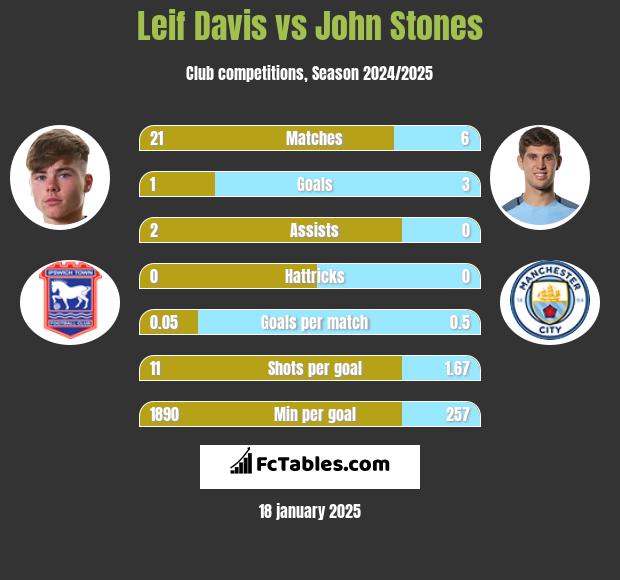 Leif Davis vs John Stones h2h player stats