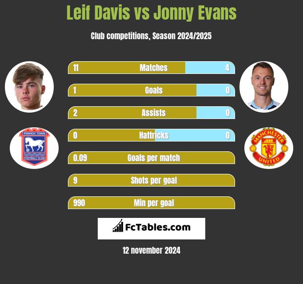 Leif Davis vs Jonny Evans h2h player stats