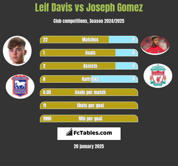 Leif Davis vs Joseph Gomez h2h player stats