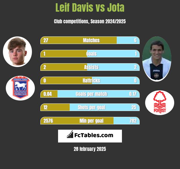 Leif Davis vs Jota h2h player stats