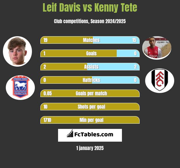 Leif Davis vs Kenny Tete h2h player stats