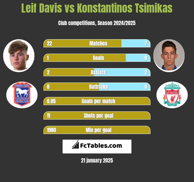 Leif Davis vs Konstantinos Tsimikas h2h player stats