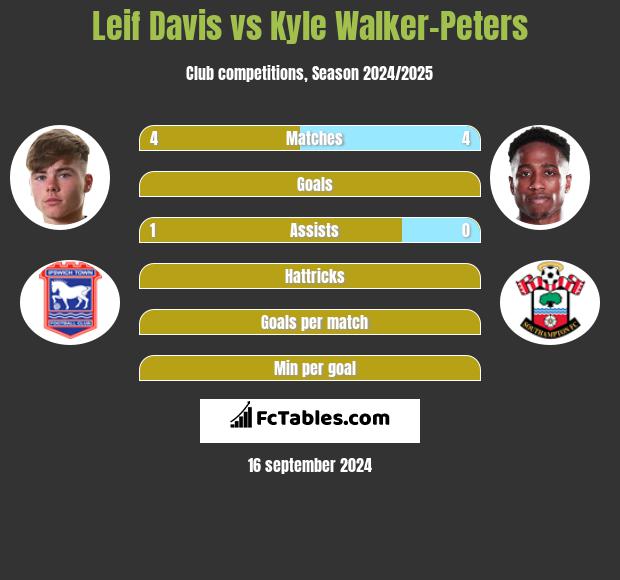 Leif Davis vs Kyle Walker-Peters h2h player stats